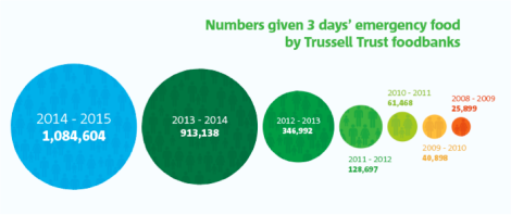 Figure 1- Source Trussell Trust