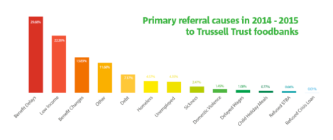 Figure 2: Source Trussell Trust